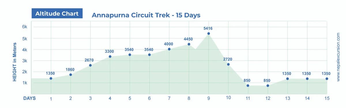 Annapurna Circuit Trek - 15 Days