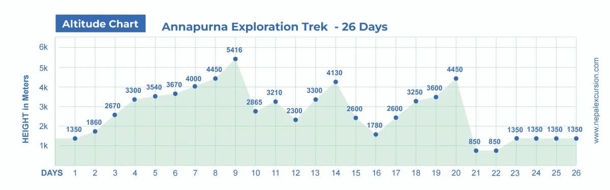 Annapurna Exploration Trek - 26 Days