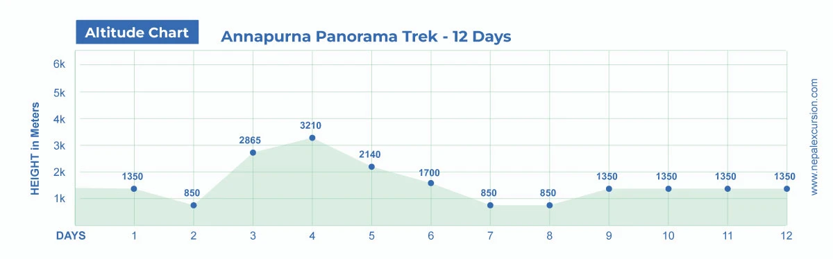 Annapurna Panorama Trek - 12 Days