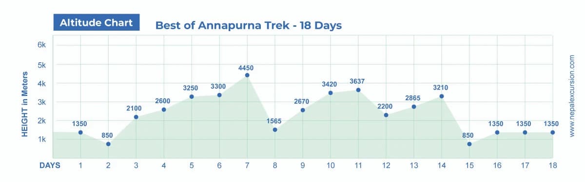 Best of Annapurna Trek - 18 Days