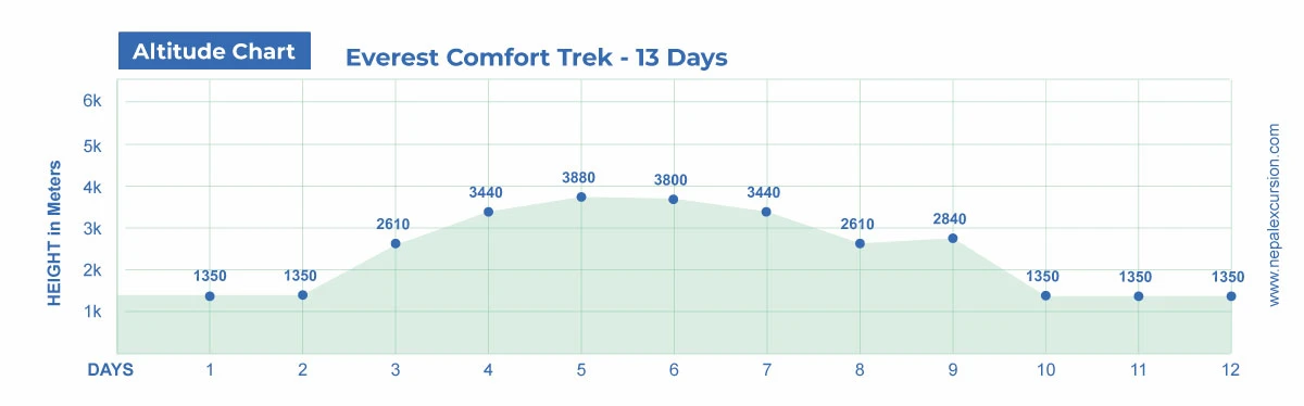 Everest Comfort Trek - 13 Days