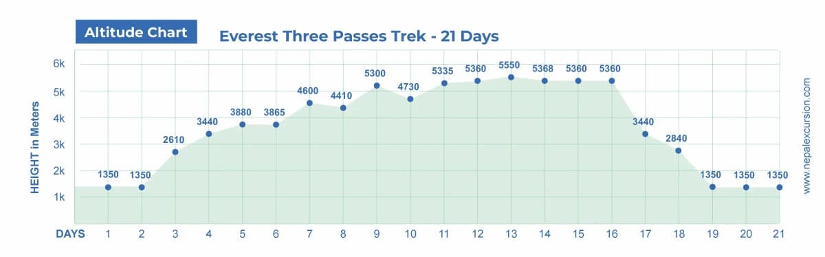 Everest Three Passes Trek - 21 Days