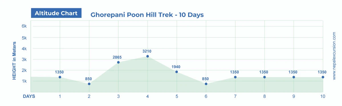 Ghorepani Poon Hill Trek - 10 Days