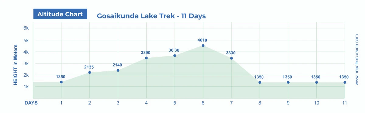 Gosaikunda Lake Trek - 11 Days
