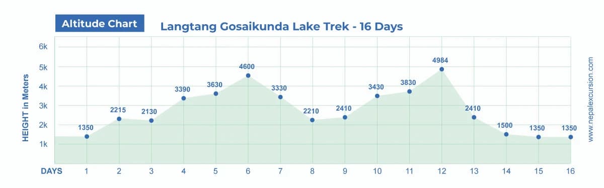 Langtang Gosaikunda Lake Trek - 16 Days