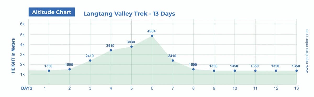Langtang Valley Trek - 13 Days