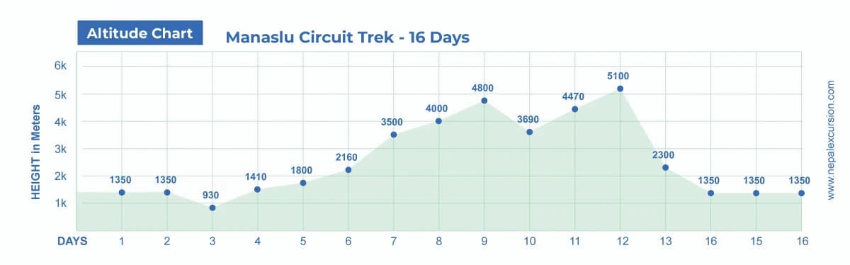 Manaslu Circuit Trek - 16 Days