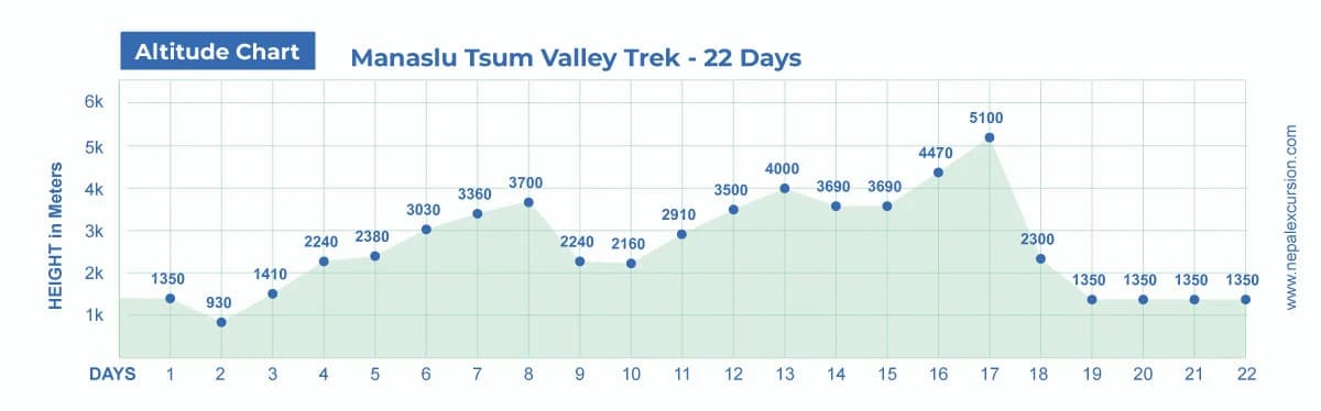 Manaslu Tsum Valley Trek - 22 Days
