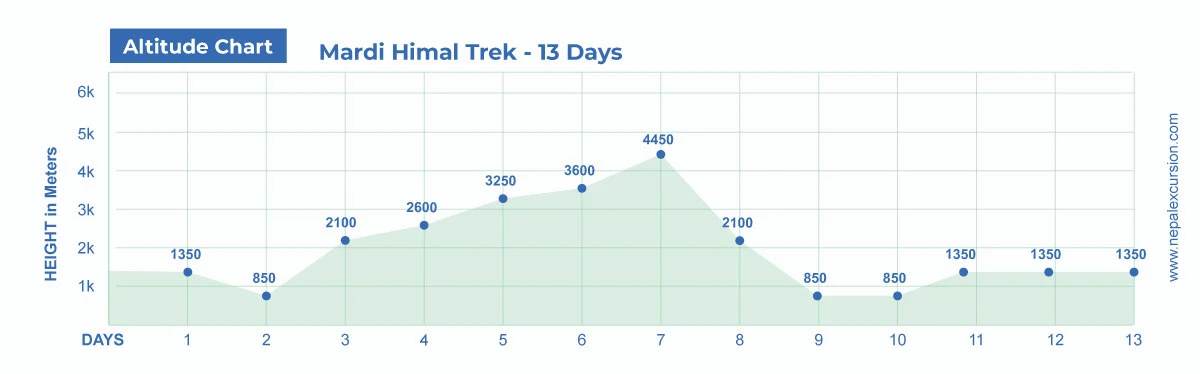 Mardi Himal Trek - 13 Days