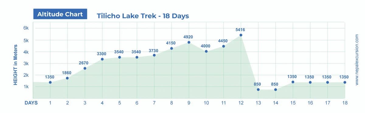 Tilicho Lake Trek - 18 Days
