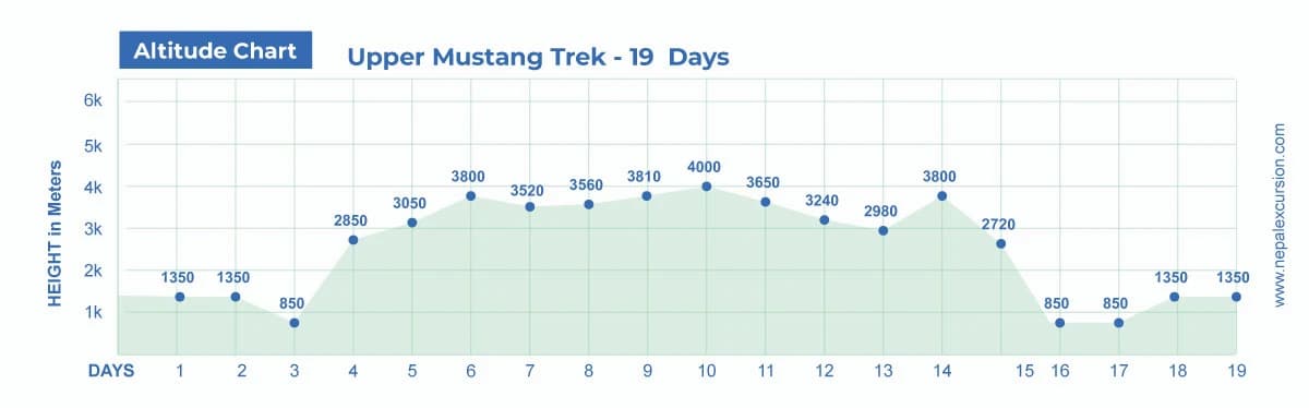 Upper Mustang Trek - 19 Days